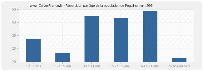 Répartition par âge de la population de Péguilhan en 1999
