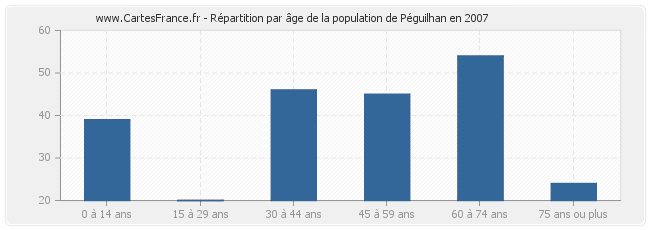 Répartition par âge de la population de Péguilhan en 2007