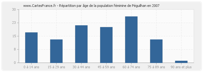 Répartition par âge de la population féminine de Péguilhan en 2007