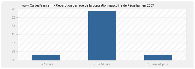 Répartition par âge de la population masculine de Péguilhan en 2007