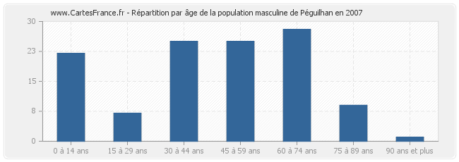 Répartition par âge de la population masculine de Péguilhan en 2007