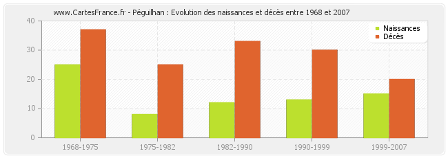 Péguilhan : Evolution des naissances et décès entre 1968 et 2007
