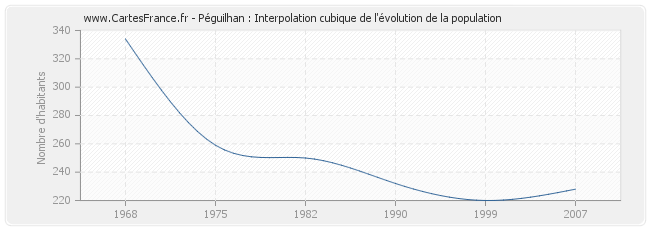 Péguilhan : Interpolation cubique de l'évolution de la population