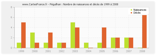 Péguilhan : Nombre de naissances et décès de 1999 à 2008