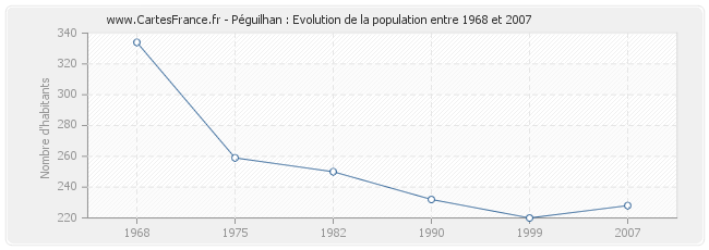 Population Péguilhan