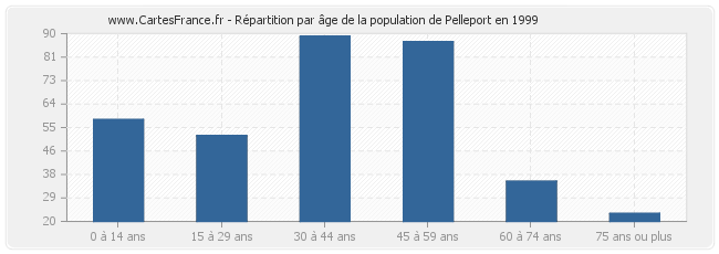 Répartition par âge de la population de Pelleport en 1999