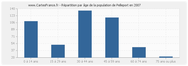 Répartition par âge de la population de Pelleport en 2007