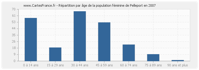 Répartition par âge de la population féminine de Pelleport en 2007