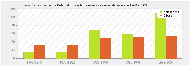 Pelleport : Evolution des naissances et décès entre 1968 et 2007