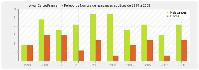 Pelleport : Nombre de naissances et décès de 1999 à 2008