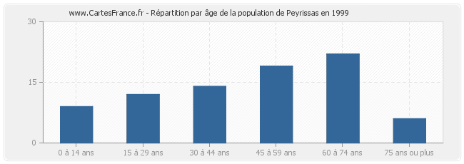 Répartition par âge de la population de Peyrissas en 1999