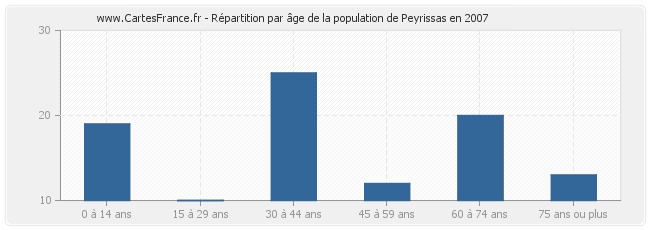 Répartition par âge de la population de Peyrissas en 2007