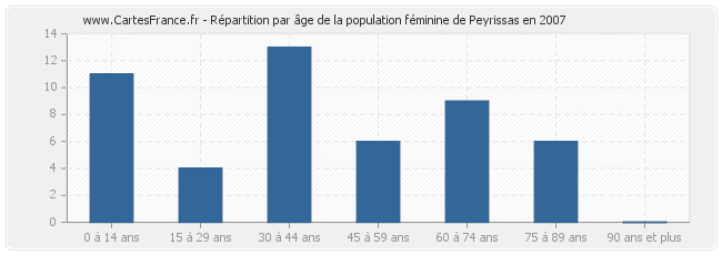 Répartition par âge de la population féminine de Peyrissas en 2007