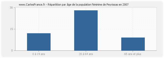 Répartition par âge de la population féminine de Peyrissas en 2007