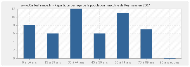 Répartition par âge de la population masculine de Peyrissas en 2007