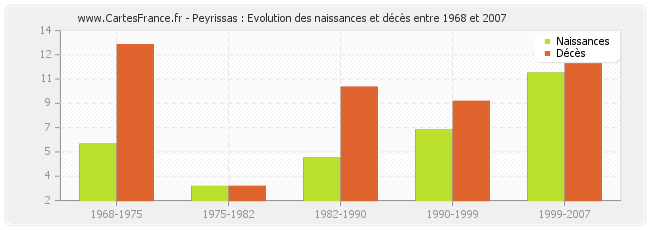 Peyrissas : Evolution des naissances et décès entre 1968 et 2007