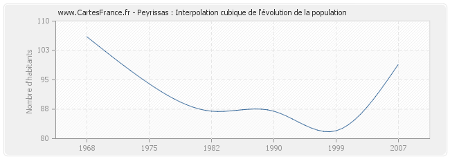 Peyrissas : Interpolation cubique de l'évolution de la population