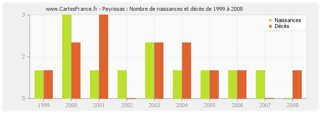 Peyrissas : Nombre de naissances et décès de 1999 à 2008