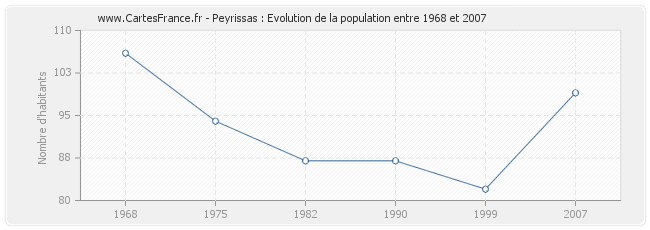 Population Peyrissas