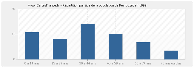 Répartition par âge de la population de Peyrouzet en 1999