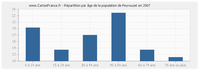 Répartition par âge de la population de Peyrouzet en 2007
