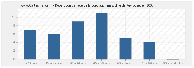 Répartition par âge de la population masculine de Peyrouzet en 2007