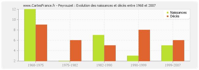 Peyrouzet : Evolution des naissances et décès entre 1968 et 2007