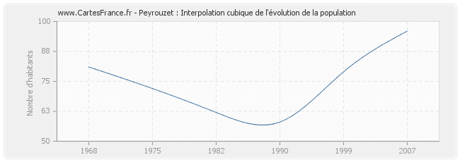 Peyrouzet : Interpolation cubique de l'évolution de la population