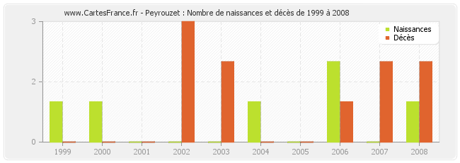 Peyrouzet : Nombre de naissances et décès de 1999 à 2008