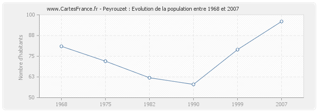 Population Peyrouzet