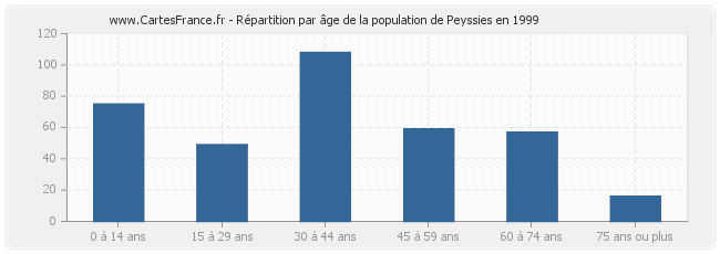 Répartition par âge de la population de Peyssies en 1999