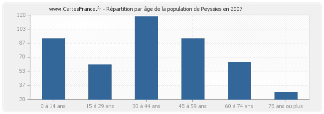 Répartition par âge de la population de Peyssies en 2007