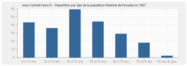 Répartition par âge de la population féminine de Peyssies en 2007