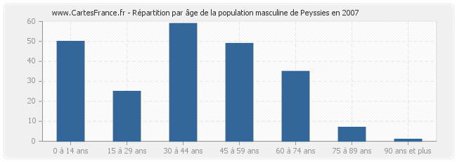 Répartition par âge de la population masculine de Peyssies en 2007