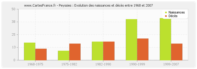 Peyssies : Evolution des naissances et décès entre 1968 et 2007