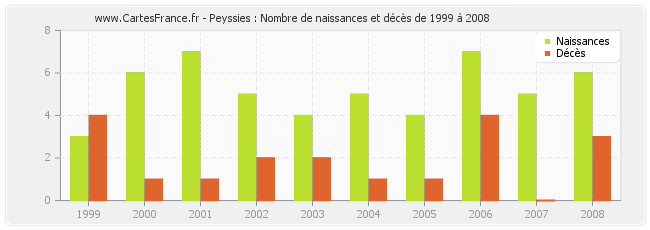 Peyssies : Nombre de naissances et décès de 1999 à 2008