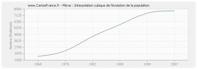 Pibrac : Interpolation cubique de l'évolution de la population