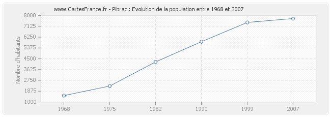 Population Pibrac