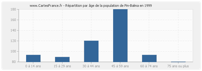 Répartition par âge de la population de Pin-Balma en 1999