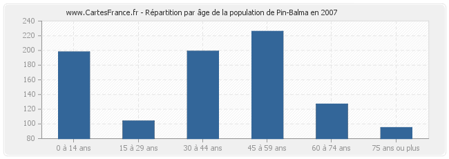 Répartition par âge de la population de Pin-Balma en 2007