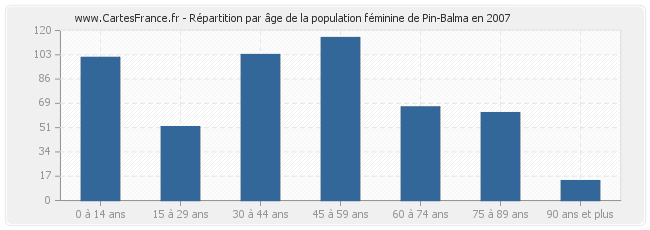 Répartition par âge de la population féminine de Pin-Balma en 2007