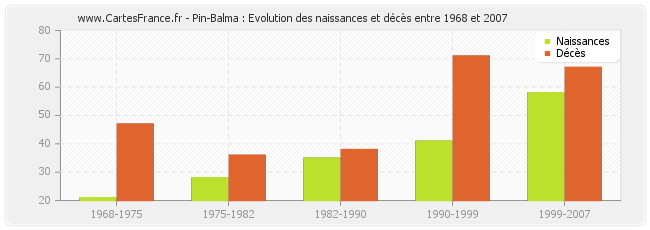 Pin-Balma : Evolution des naissances et décès entre 1968 et 2007