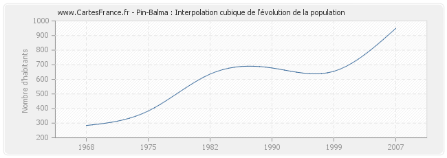 Pin-Balma : Interpolation cubique de l'évolution de la population