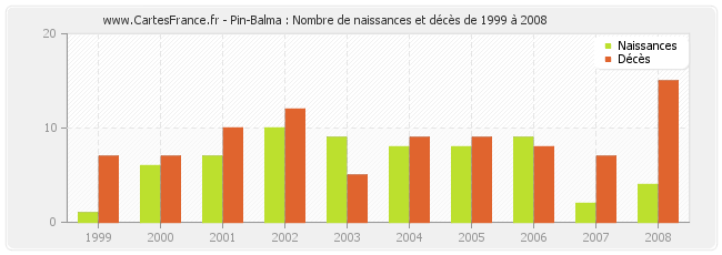 Pin-Balma : Nombre de naissances et décès de 1999 à 2008