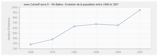 Population Pin-Balma