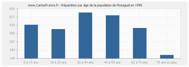 Répartition par âge de la population de Pinsaguel en 1999