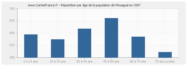 Répartition par âge de la population de Pinsaguel en 2007