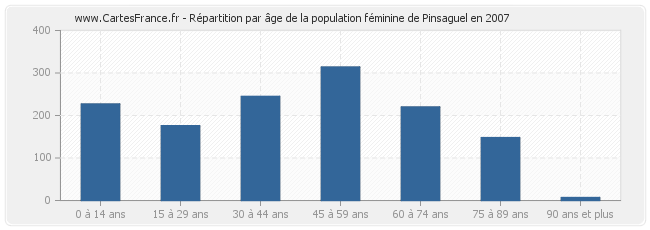 Répartition par âge de la population féminine de Pinsaguel en 2007