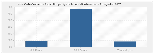 Répartition par âge de la population féminine de Pinsaguel en 2007