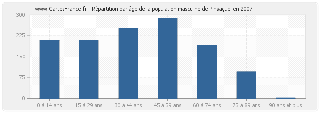 Répartition par âge de la population masculine de Pinsaguel en 2007